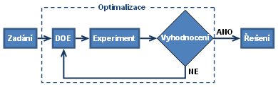 Optimalizační schéma