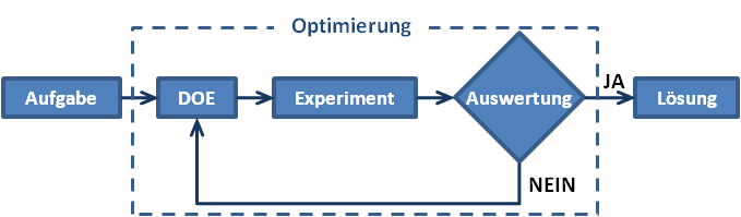 OPTIMIERUNG